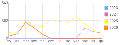 Wykres roczny blog rowerowy sebekfireman.bikestats.pl